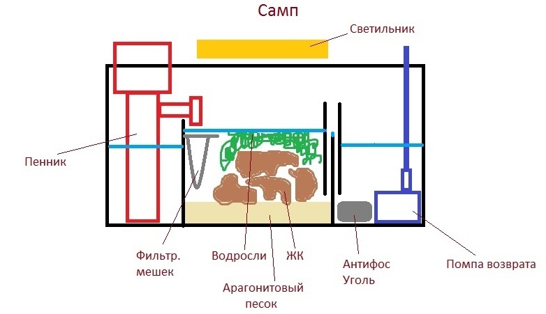 Фильтр для аквариума самп Фильтр для аквариума самп